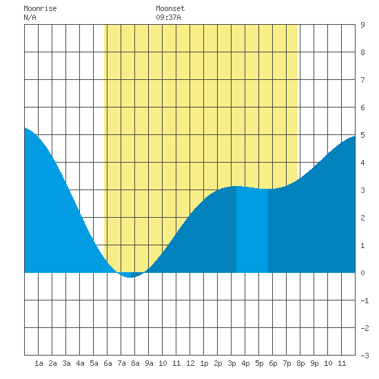 Long Beach tide chart for Saturday, May 17, 2025