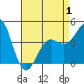 Long Beach tide chart for Thursday, May 1, 2025