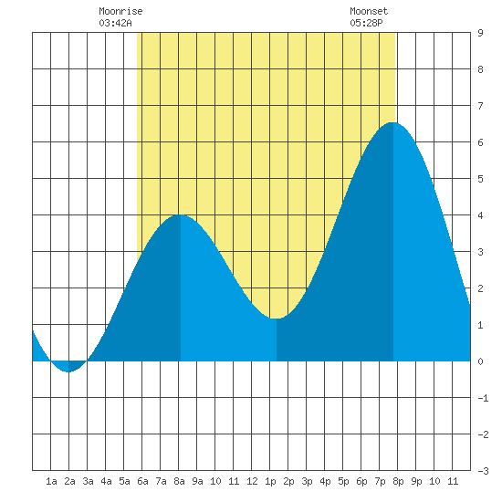Long Beach tide chart for Saturday, May 24, 2025