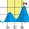 Long Beach tide chart for Saturday, May 24, 2025