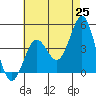 Long Beach tide chart for Sunday, May 25, 2025