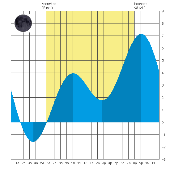 Long Beach tide chart for Monday, May 26, 2025