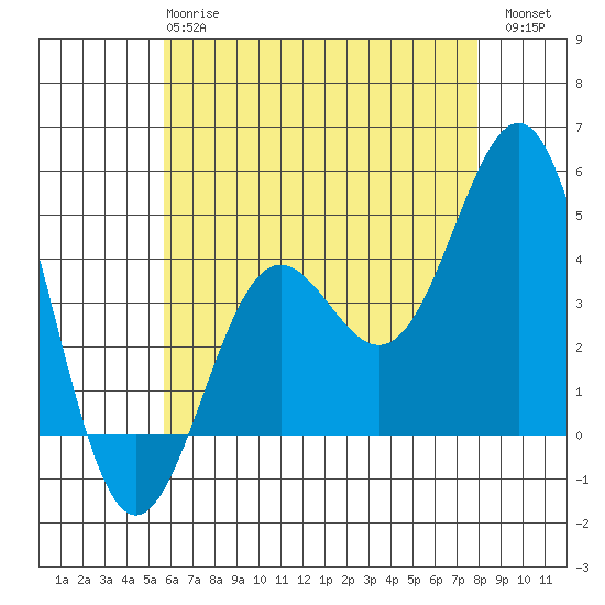 Long Beach tide chart for Tuesday, May 27, 2025