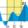 Long Beach tide chart for Tuesday, May 27, 2025