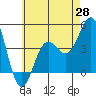 Long Beach tide chart for Wednesday, May 28, 2025