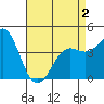 Long Beach tide chart for Friday, May 2, 2025