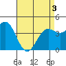 Long Beach tide chart for Saturday, May 3, 2025