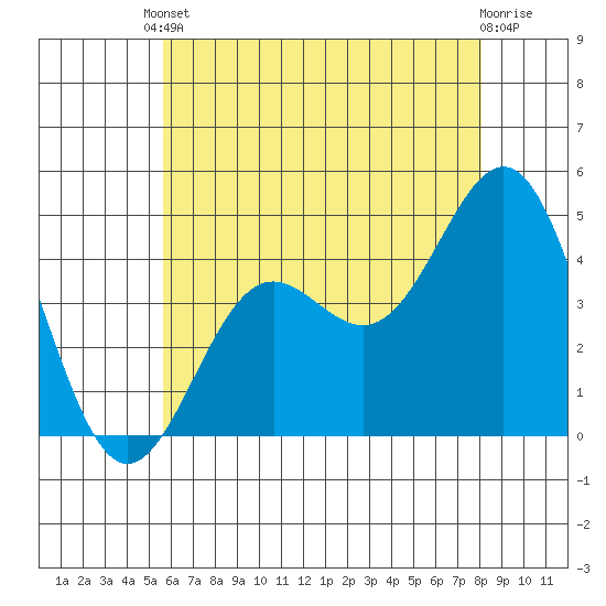 Long Beach tide chart for Tuesday, June 10, 2025