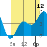 Long Beach tide chart for Thursday, June 12, 2025