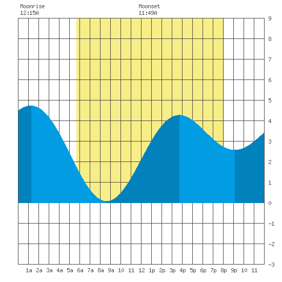 Long Beach tide chart for Tuesday, June 17, 2025