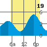 Long Beach tide chart for Thursday, June 19, 2025