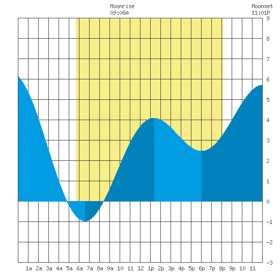 Long Beach tide chart for Saturday, June 28, 2025