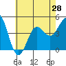 Long Beach tide chart for Saturday, June 28, 2025