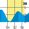Long Beach tide chart for Monday, June 30, 2025