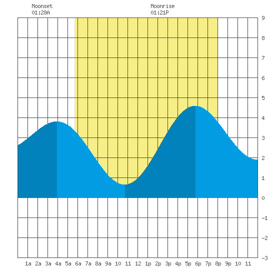 Long Beach tide chart for Tuesday, June 3, 2025