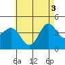 Long Beach tide chart for Tuesday, June 3, 2025