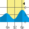 Long Beach tide chart for Wednesday, June 4, 2025