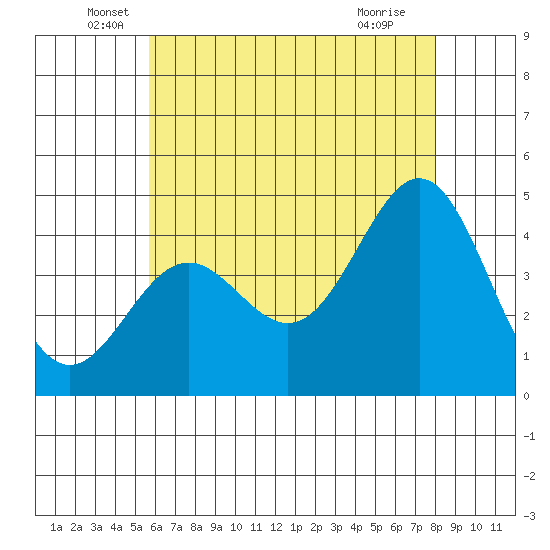 Long Beach tide chart for Friday, June 6, 2025