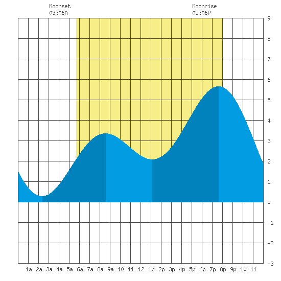 Long Beach tide chart for Saturday, June 7, 2025