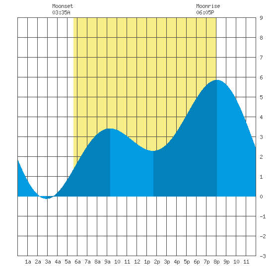 Long Beach tide chart for Sunday, June 8, 2025