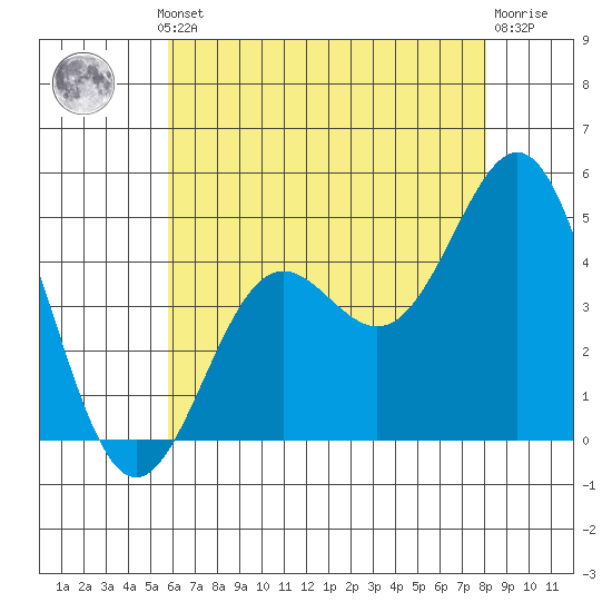 Long Beach tide chart for Thursday, July 10, 2025