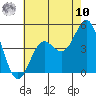 Long Beach tide chart for Thursday, July 10, 2025