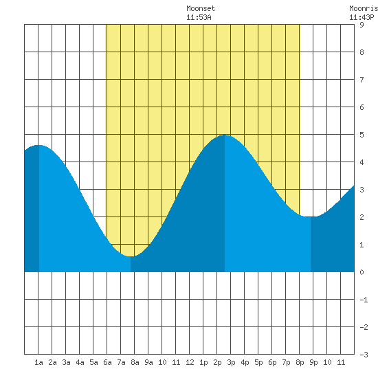 Long Beach tide chart for Wednesday, July 16, 2025