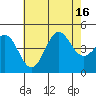 Long Beach tide chart for Wednesday, July 16, 2025