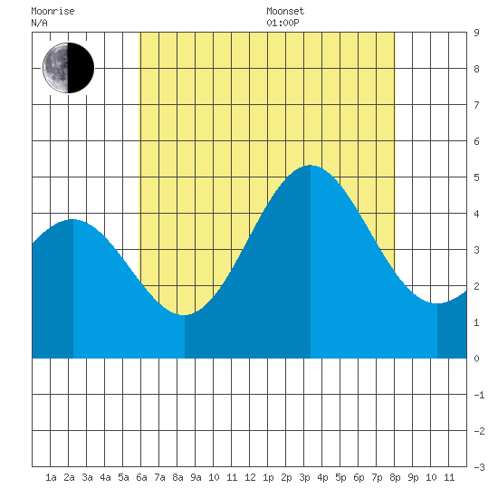 Long Beach tide chart for Thursday, July 17, 2025