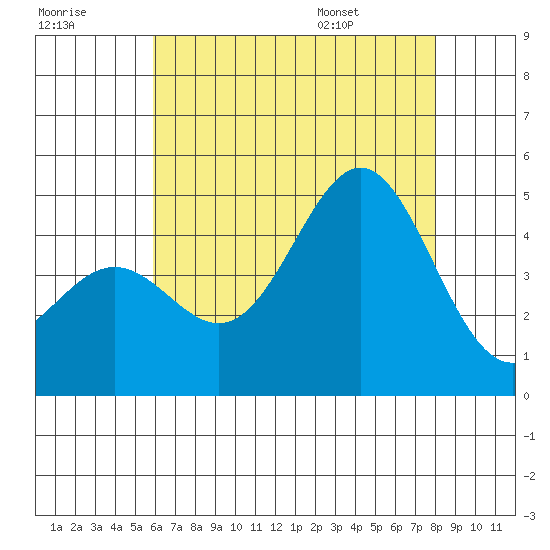 Long Beach tide chart for Friday, July 18, 2025