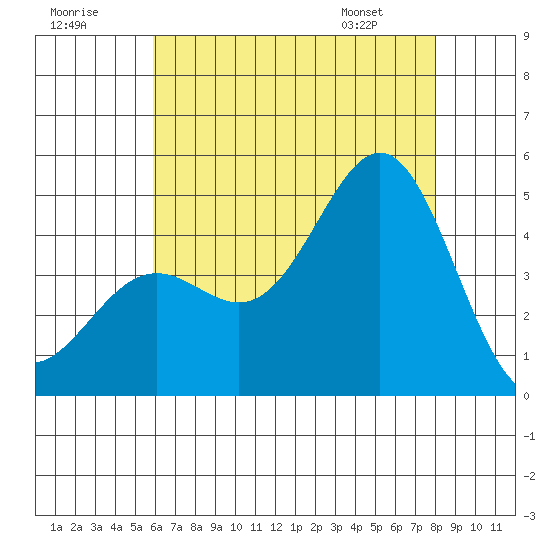 Long Beach tide chart for Saturday, July 19, 2025