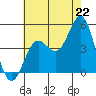 Long Beach tide chart for Tuesday, July 22, 2025