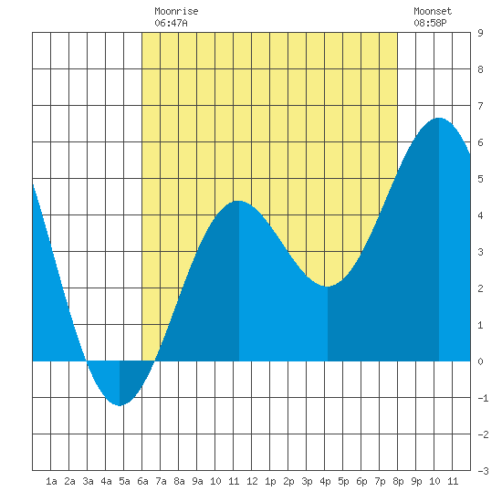 Long Beach tide chart for Friday, July 25, 2025