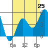Long Beach tide chart for Friday, July 25, 2025