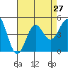 Long Beach tide chart for Sunday, July 27, 2025