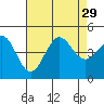 Long Beach tide chart for Tuesday, July 29, 2025