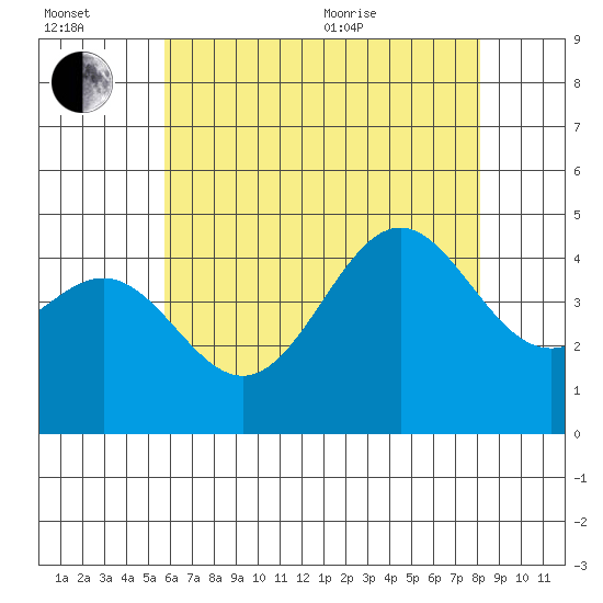 Long Beach tide chart for Wednesday, July 2, 2025