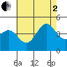 Long Beach tide chart for Wednesday, July 2, 2025