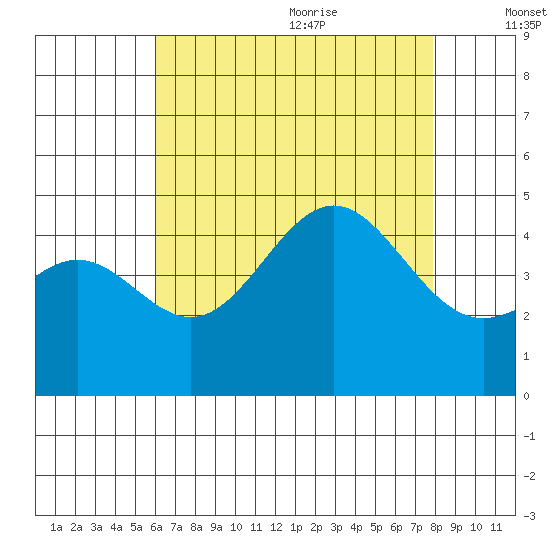 Long Beach tide chart for Thursday, July 31, 2025