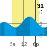 Long Beach tide chart for Thursday, July 31, 2025