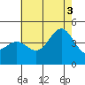 Long Beach tide chart for Thursday, July 3, 2025
