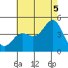 Long Beach tide chart for Saturday, July 5, 2025