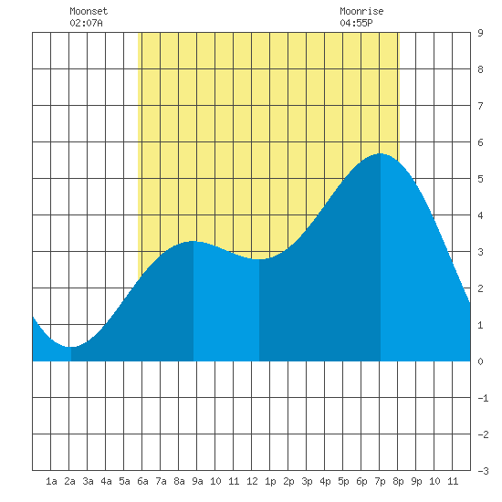 Long Beach tide chart for Sunday, July 6, 2025