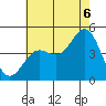 Long Beach tide chart for Sunday, July 6, 2025