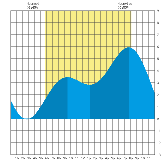 Long Beach tide chart for Monday, July 7, 2025
