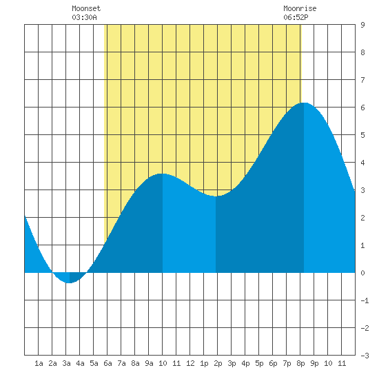 Long Beach tide chart for Tuesday, July 8, 2025