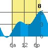 Long Beach tide chart for Tuesday, July 8, 2025