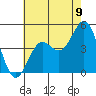 Long Beach tide chart for Wednesday, July 9, 2025