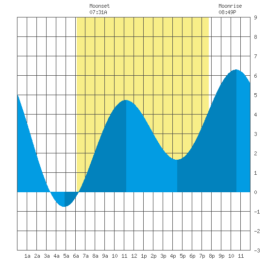 Long Beach tide chart for Sunday, August 10, 2025