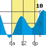 Long Beach tide chart for Sunday, August 10, 2025